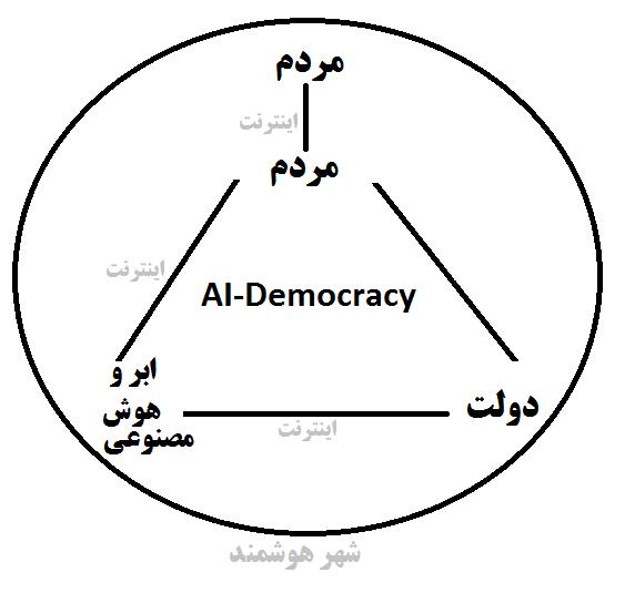    AI-Democracy    